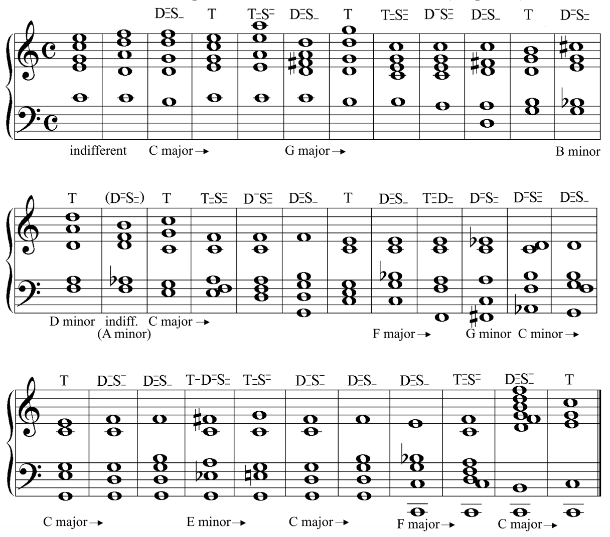 Johann Sebastian Bach, The Well-Tempered Clavier I, Prelude I, BWV 846 (simplified)