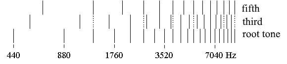 Sound spectrum of a major triad