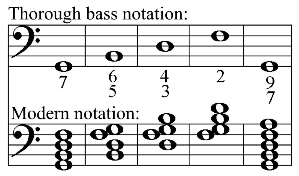 Thorough bas notation