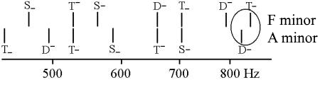 Frequency band of A minor and F minor in pure tuning