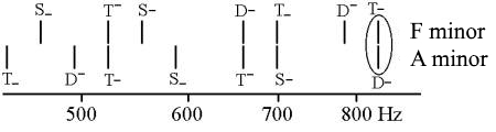 Frequency band of A minor and F minor in tempered tuning