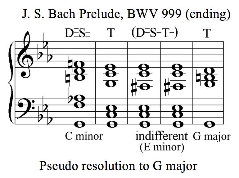 Example for a pseudo resolution