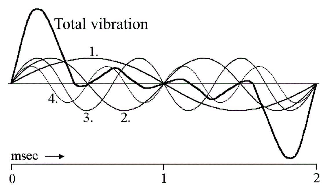 Decomposition of an oscillation into its partial oscillations