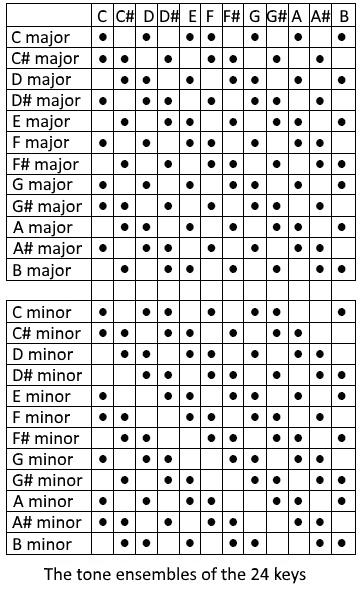 The tone ensembles of the 24 keys