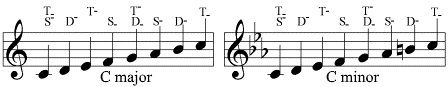 Scales in C major and C minor