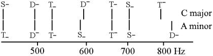 Frequency band of C major and A minor in pure tuning