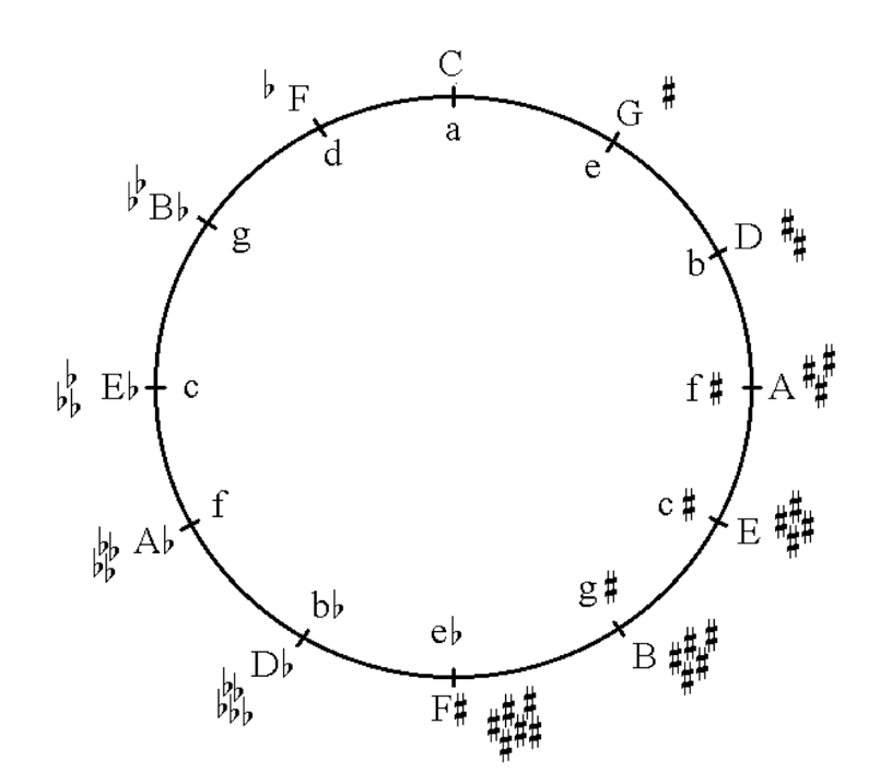 Circle of Fifths