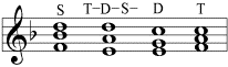 Combination of a tonic, dominant, and subdominant in a sound sequence with a resolution into the tonic