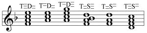 Combinations of a tonic and dominant or subdominant